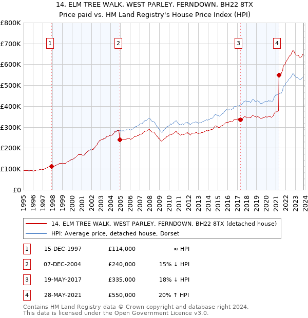 14, ELM TREE WALK, WEST PARLEY, FERNDOWN, BH22 8TX: Price paid vs HM Land Registry's House Price Index