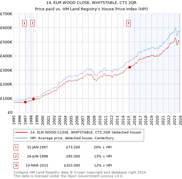14, ELM WOOD CLOSE, WHITSTABLE, CT5 2QR: Price paid vs HM Land Registry's House Price Index