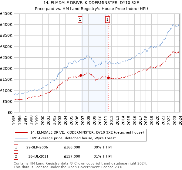14, ELMDALE DRIVE, KIDDERMINSTER, DY10 3XE: Price paid vs HM Land Registry's House Price Index