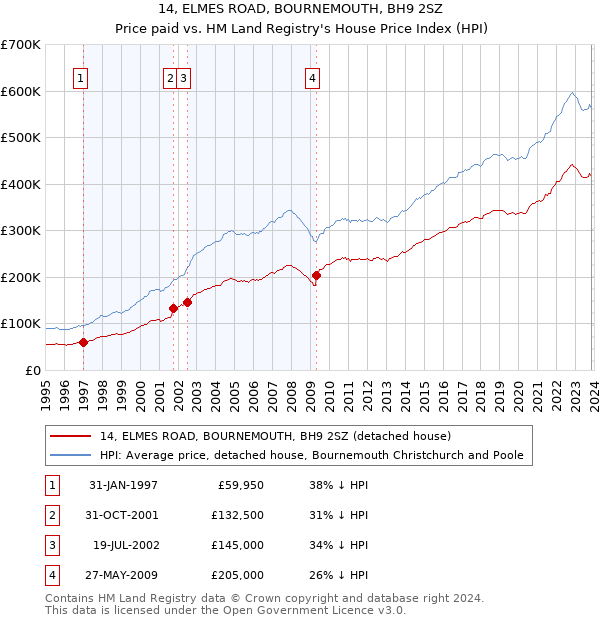 14, ELMES ROAD, BOURNEMOUTH, BH9 2SZ: Price paid vs HM Land Registry's House Price Index