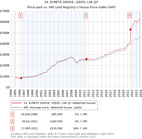 14, ELMETE GROVE, LEEDS, LS8 2JY: Price paid vs HM Land Registry's House Price Index