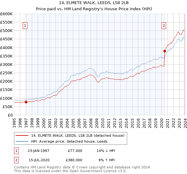 14, ELMETE WALK, LEEDS, LS8 2LB: Price paid vs HM Land Registry's House Price Index