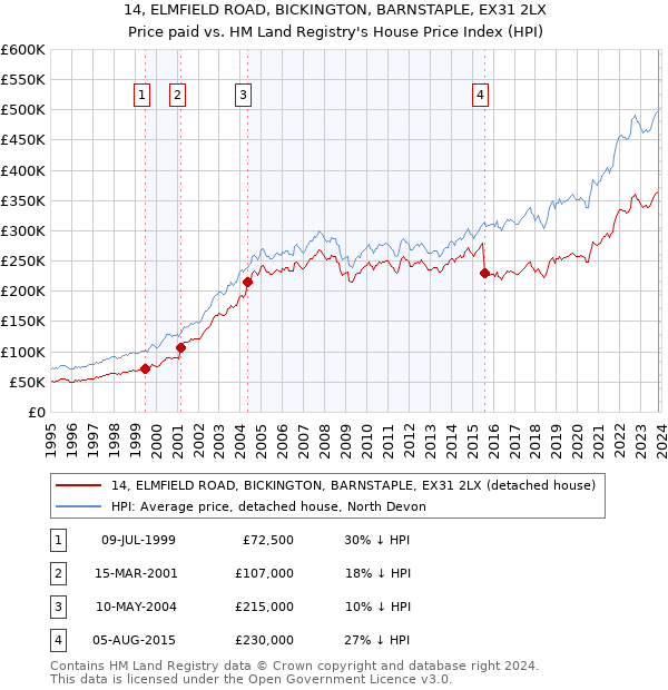 14, ELMFIELD ROAD, BICKINGTON, BARNSTAPLE, EX31 2LX: Price paid vs HM Land Registry's House Price Index