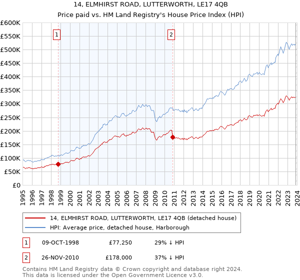 14, ELMHIRST ROAD, LUTTERWORTH, LE17 4QB: Price paid vs HM Land Registry's House Price Index