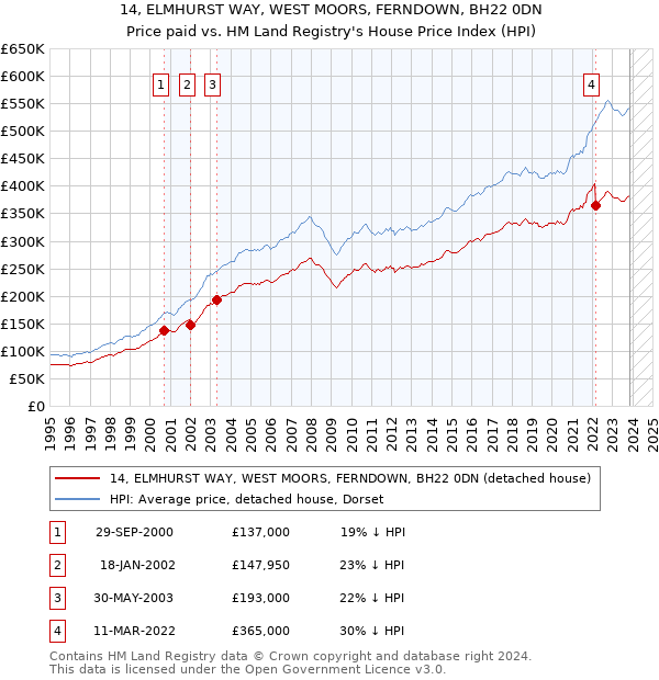 14, ELMHURST WAY, WEST MOORS, FERNDOWN, BH22 0DN: Price paid vs HM Land Registry's House Price Index