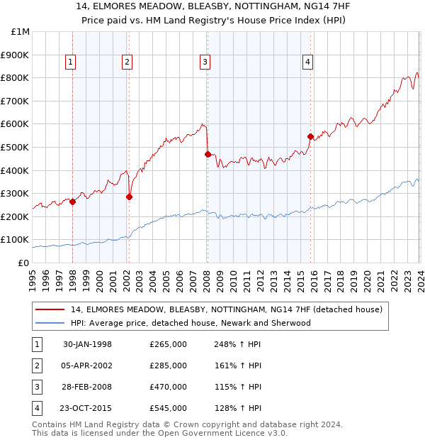 14, ELMORES MEADOW, BLEASBY, NOTTINGHAM, NG14 7HF: Price paid vs HM Land Registry's House Price Index