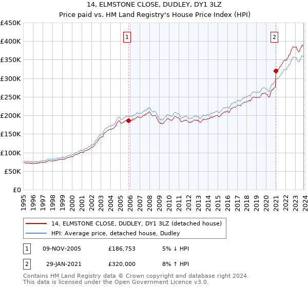 14, ELMSTONE CLOSE, DUDLEY, DY1 3LZ: Price paid vs HM Land Registry's House Price Index