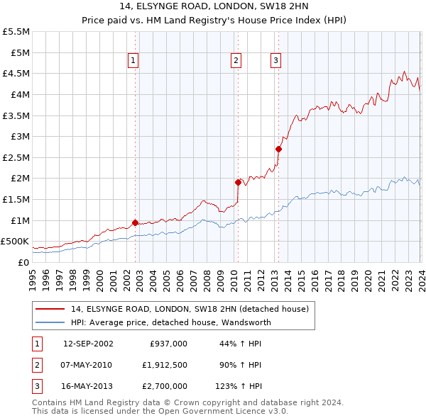 14, ELSYNGE ROAD, LONDON, SW18 2HN: Price paid vs HM Land Registry's House Price Index