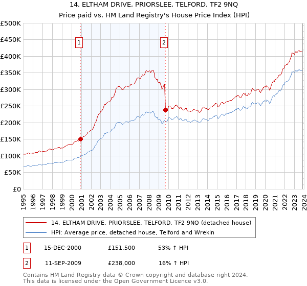 14, ELTHAM DRIVE, PRIORSLEE, TELFORD, TF2 9NQ: Price paid vs HM Land Registry's House Price Index