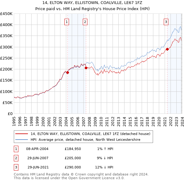 14, ELTON WAY, ELLISTOWN, COALVILLE, LE67 1FZ: Price paid vs HM Land Registry's House Price Index