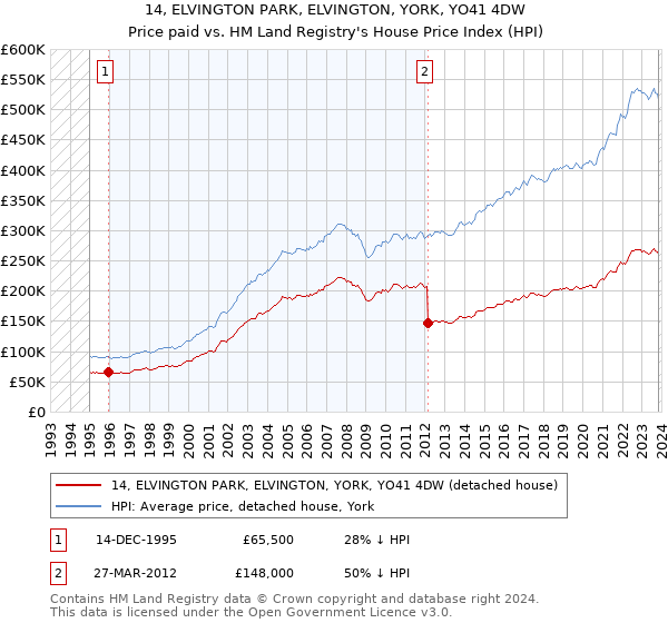 14, ELVINGTON PARK, ELVINGTON, YORK, YO41 4DW: Price paid vs HM Land Registry's House Price Index