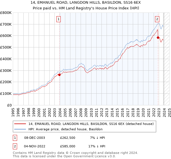 14, EMANUEL ROAD, LANGDON HILLS, BASILDON, SS16 6EX: Price paid vs HM Land Registry's House Price Index
