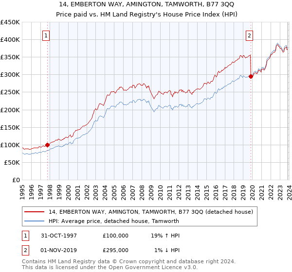 14, EMBERTON WAY, AMINGTON, TAMWORTH, B77 3QQ: Price paid vs HM Land Registry's House Price Index