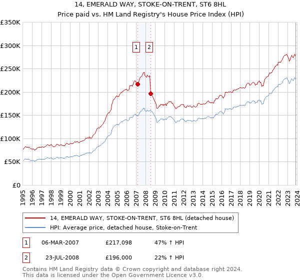14, EMERALD WAY, STOKE-ON-TRENT, ST6 8HL: Price paid vs HM Land Registry's House Price Index
