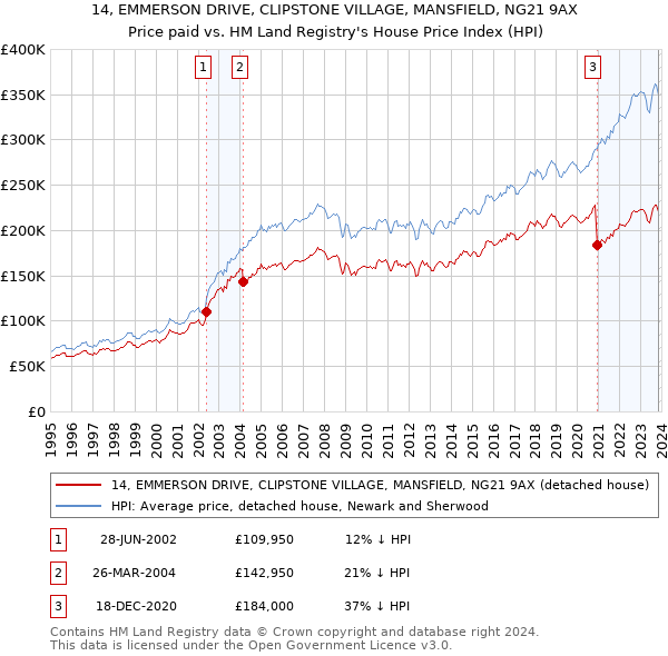 14, EMMERSON DRIVE, CLIPSTONE VILLAGE, MANSFIELD, NG21 9AX: Price paid vs HM Land Registry's House Price Index