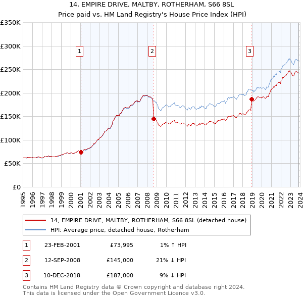 14, EMPIRE DRIVE, MALTBY, ROTHERHAM, S66 8SL: Price paid vs HM Land Registry's House Price Index