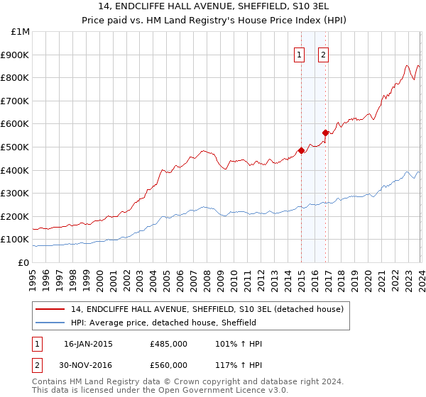 14, ENDCLIFFE HALL AVENUE, SHEFFIELD, S10 3EL: Price paid vs HM Land Registry's House Price Index