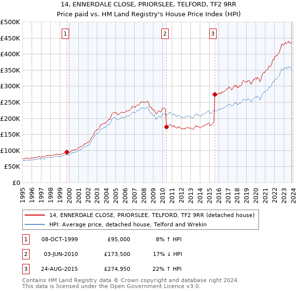 14, ENNERDALE CLOSE, PRIORSLEE, TELFORD, TF2 9RR: Price paid vs HM Land Registry's House Price Index