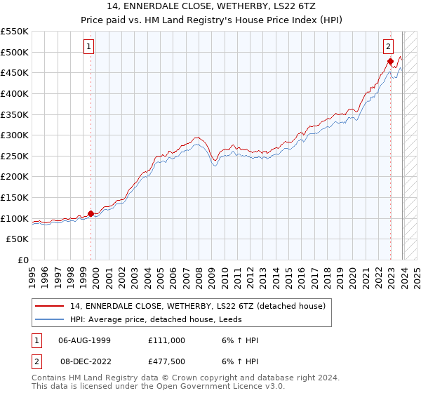 14, ENNERDALE CLOSE, WETHERBY, LS22 6TZ: Price paid vs HM Land Registry's House Price Index