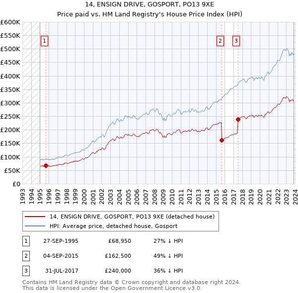14, ENSIGN DRIVE, GOSPORT, PO13 9XE: Price paid vs HM Land Registry's House Price Index
