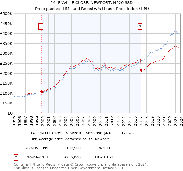 14, ENVILLE CLOSE, NEWPORT, NP20 3SD: Price paid vs HM Land Registry's House Price Index
