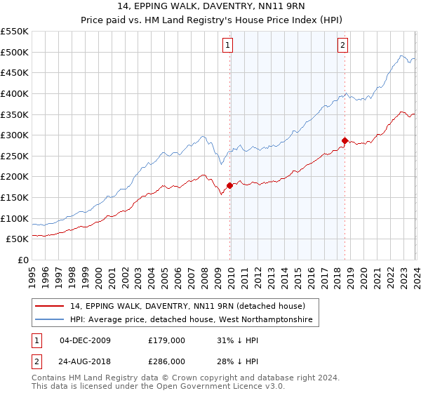 14, EPPING WALK, DAVENTRY, NN11 9RN: Price paid vs HM Land Registry's House Price Index