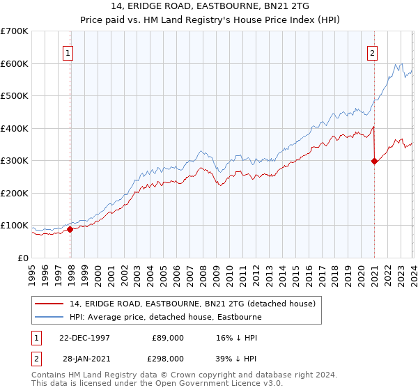 14, ERIDGE ROAD, EASTBOURNE, BN21 2TG: Price paid vs HM Land Registry's House Price Index