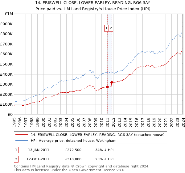 14, ERISWELL CLOSE, LOWER EARLEY, READING, RG6 3AY: Price paid vs HM Land Registry's House Price Index