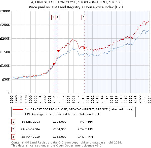 14, ERNEST EGERTON CLOSE, STOKE-ON-TRENT, ST6 5XE: Price paid vs HM Land Registry's House Price Index