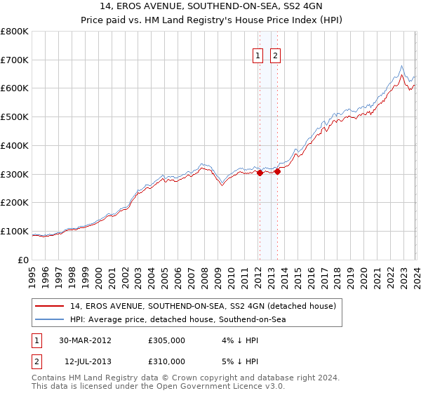 14, EROS AVENUE, SOUTHEND-ON-SEA, SS2 4GN: Price paid vs HM Land Registry's House Price Index