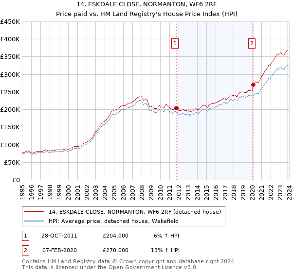 14, ESKDALE CLOSE, NORMANTON, WF6 2RF: Price paid vs HM Land Registry's House Price Index