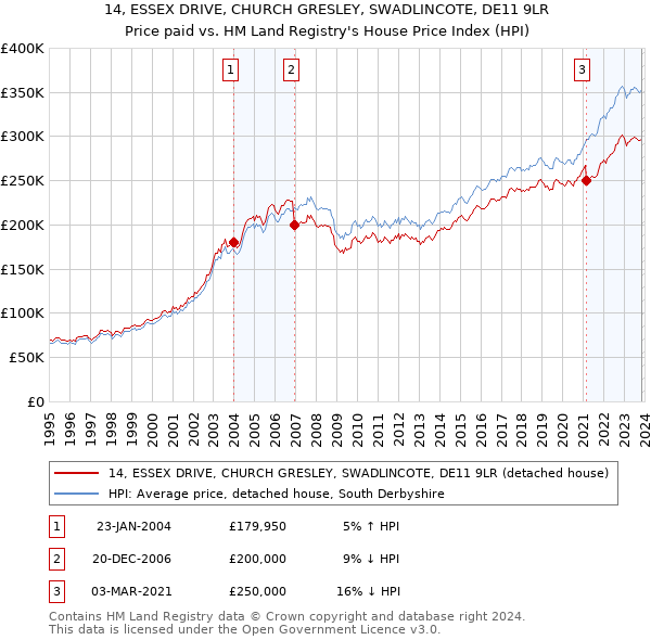 14, ESSEX DRIVE, CHURCH GRESLEY, SWADLINCOTE, DE11 9LR: Price paid vs HM Land Registry's House Price Index