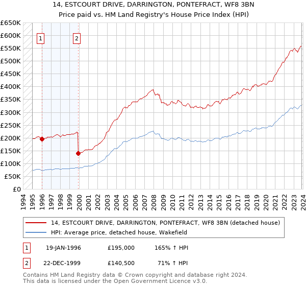 14, ESTCOURT DRIVE, DARRINGTON, PONTEFRACT, WF8 3BN: Price paid vs HM Land Registry's House Price Index