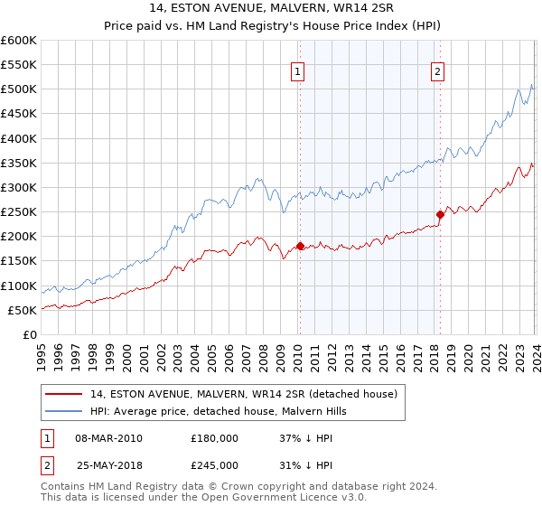 14, ESTON AVENUE, MALVERN, WR14 2SR: Price paid vs HM Land Registry's House Price Index