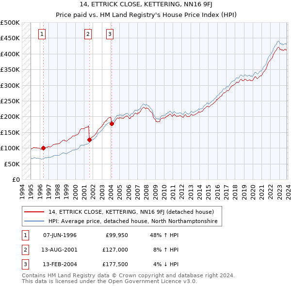 14, ETTRICK CLOSE, KETTERING, NN16 9FJ: Price paid vs HM Land Registry's House Price Index