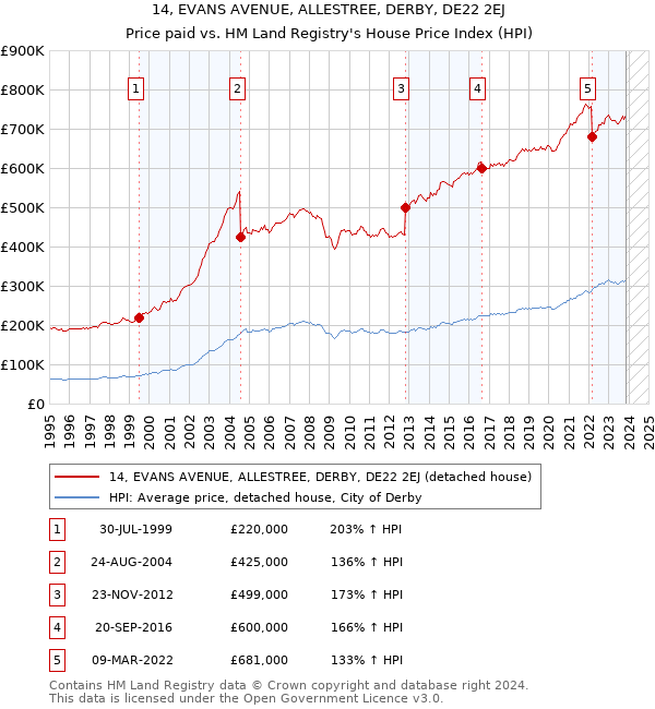 14, EVANS AVENUE, ALLESTREE, DERBY, DE22 2EJ: Price paid vs HM Land Registry's House Price Index
