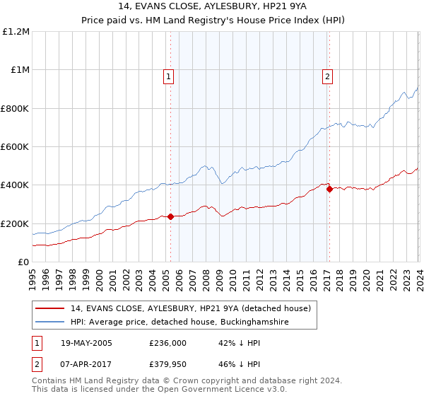 14, EVANS CLOSE, AYLESBURY, HP21 9YA: Price paid vs HM Land Registry's House Price Index