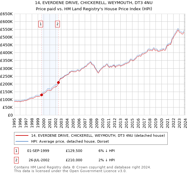14, EVERDENE DRIVE, CHICKERELL, WEYMOUTH, DT3 4NU: Price paid vs HM Land Registry's House Price Index