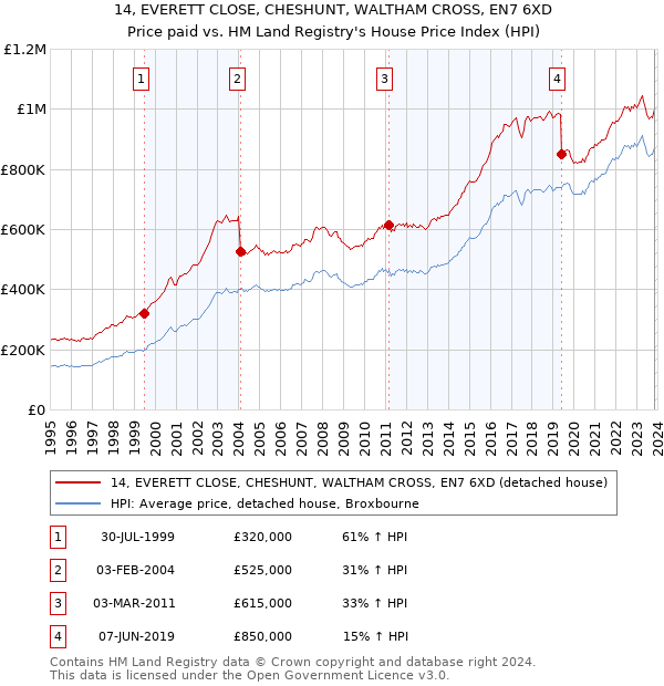 14, EVERETT CLOSE, CHESHUNT, WALTHAM CROSS, EN7 6XD: Price paid vs HM Land Registry's House Price Index