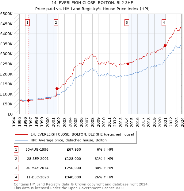 14, EVERLEIGH CLOSE, BOLTON, BL2 3HE: Price paid vs HM Land Registry's House Price Index