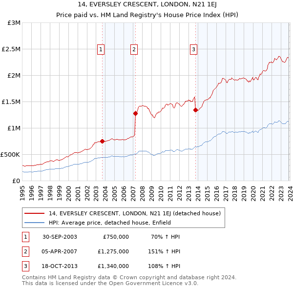14, EVERSLEY CRESCENT, LONDON, N21 1EJ: Price paid vs HM Land Registry's House Price Index