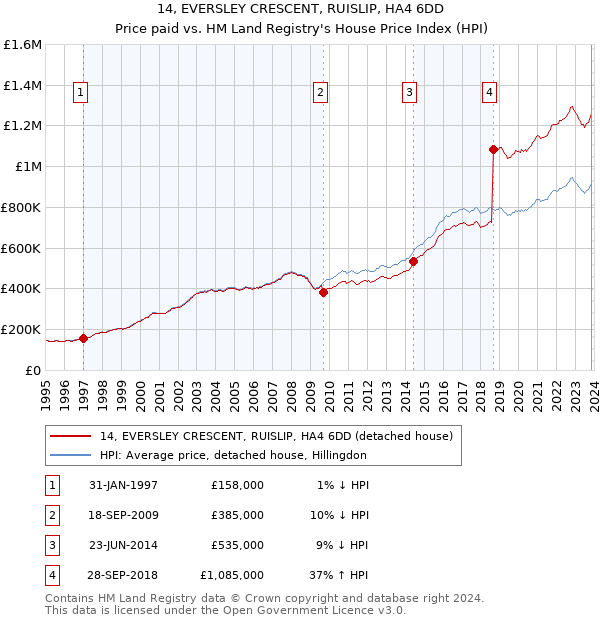 14, EVERSLEY CRESCENT, RUISLIP, HA4 6DD: Price paid vs HM Land Registry's House Price Index