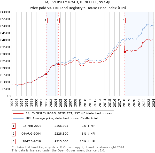 14, EVERSLEY ROAD, BENFLEET, SS7 4JE: Price paid vs HM Land Registry's House Price Index