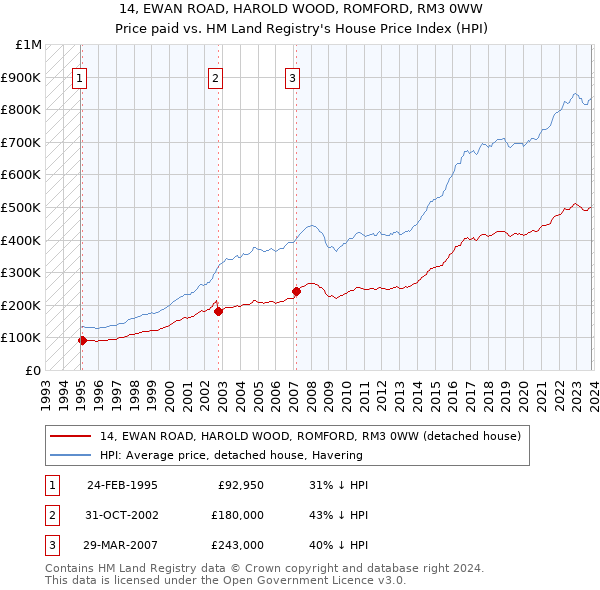 14, EWAN ROAD, HAROLD WOOD, ROMFORD, RM3 0WW: Price paid vs HM Land Registry's House Price Index