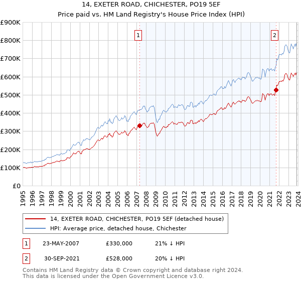 14, EXETER ROAD, CHICHESTER, PO19 5EF: Price paid vs HM Land Registry's House Price Index