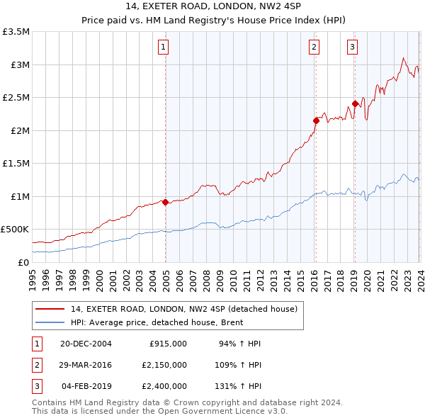 14, EXETER ROAD, LONDON, NW2 4SP: Price paid vs HM Land Registry's House Price Index