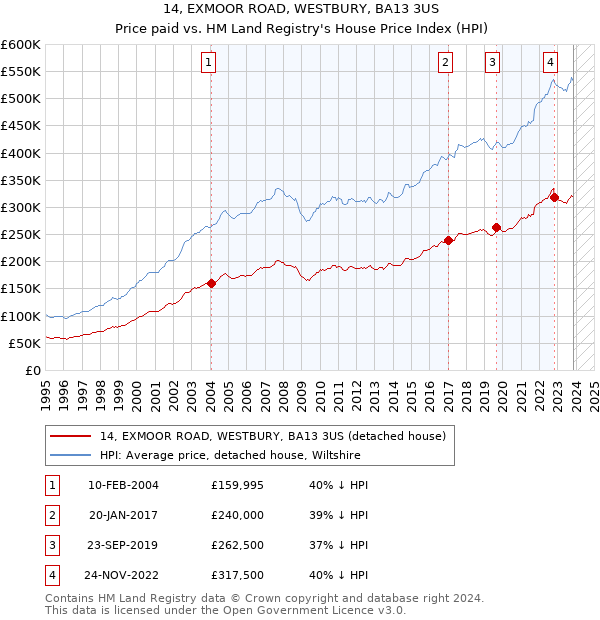 14, EXMOOR ROAD, WESTBURY, BA13 3US: Price paid vs HM Land Registry's House Price Index