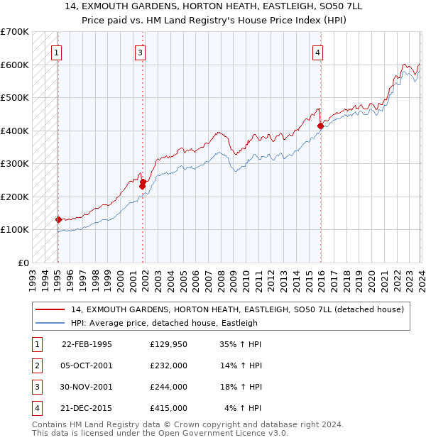 14, EXMOUTH GARDENS, HORTON HEATH, EASTLEIGH, SO50 7LL: Price paid vs HM Land Registry's House Price Index
