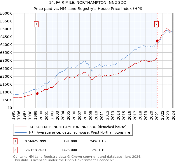 14, FAIR MILE, NORTHAMPTON, NN2 8DQ: Price paid vs HM Land Registry's House Price Index