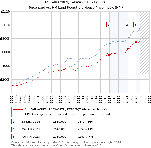 14, FAIRACRES, TADWORTH, KT20 5QT: Price paid vs HM Land Registry's House Price Index